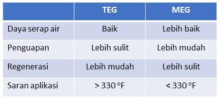 tabel kelebihan teg vs meg