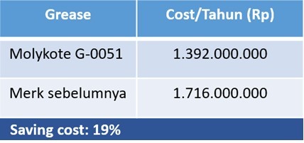 Molykote g-0051 lubricant pelumas grease yang lebih hemat