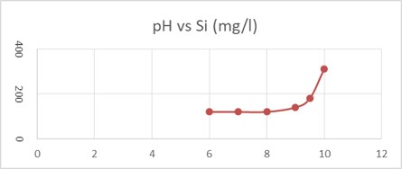 pH boiler pks