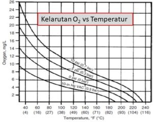 Tabel O2 Boiler Komponen Boiler dan Fungsinya | Prinsip Kerja Boiler Part II