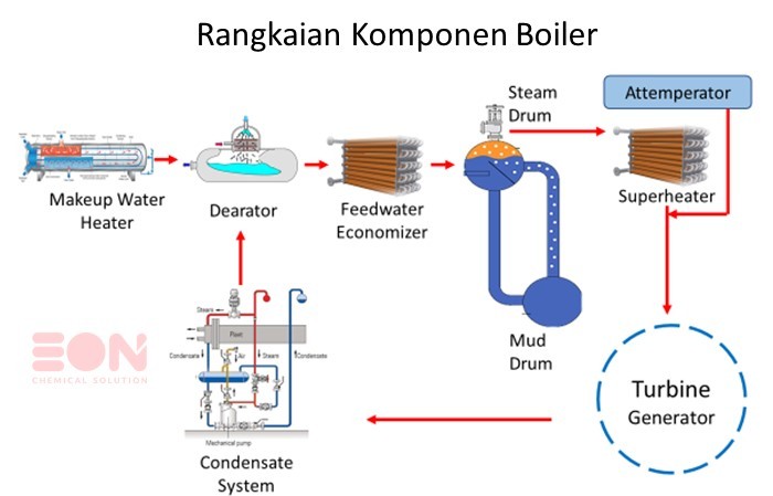 komponen boiler