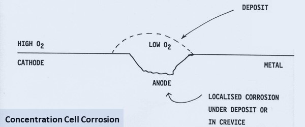 jenis jenis korosi concentration cell corrosion