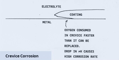 jenis jenis korosi crevice