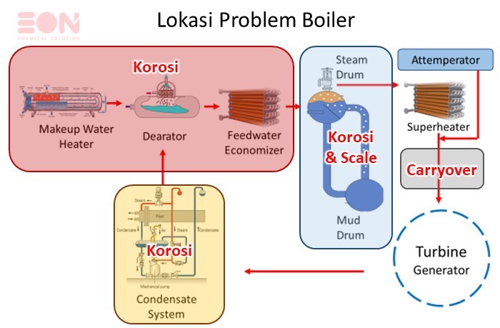 lokasi problem boiler