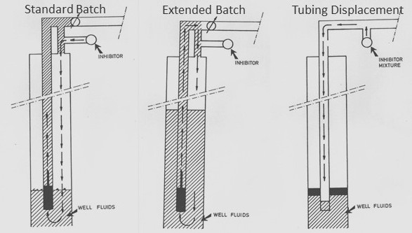 corrosion inhibitor chemical batch treatment