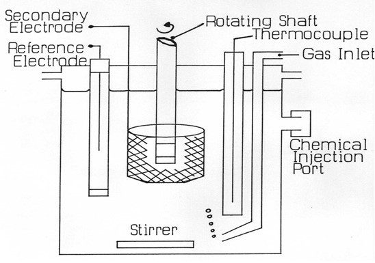 corrosion loop test