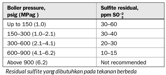 residual sulfite yang dibutuhkan