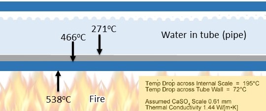 scale boiler problem