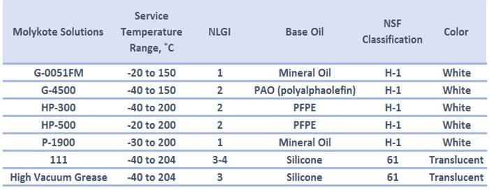 tabel molykote food grade