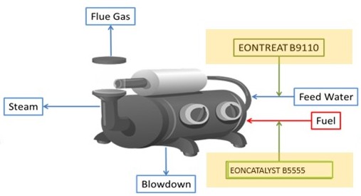 cara meningkatkan efisiensi boiler pks 