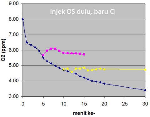 Optimasi Pemakaian Corrosion Inhibitor