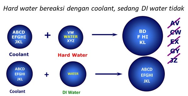 reaksi water coolant