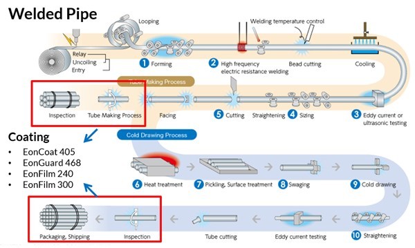 jenis tipe pipe coating pipa