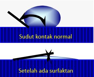 fungsi surfaktan atau surfactant