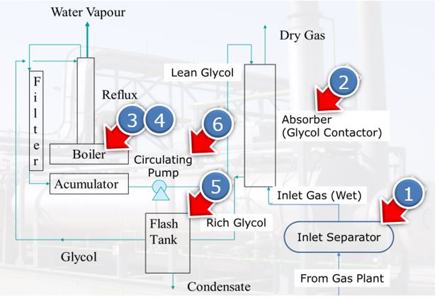 gas dehydration plant problems