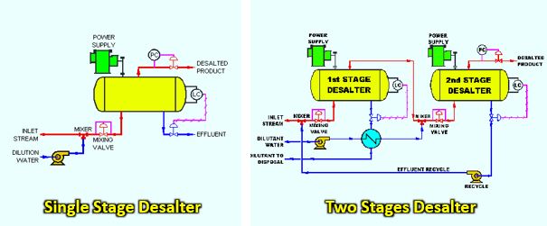 desalter crude tipe jenis unit