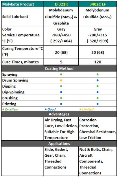 pelumas terbaik anti friction coating