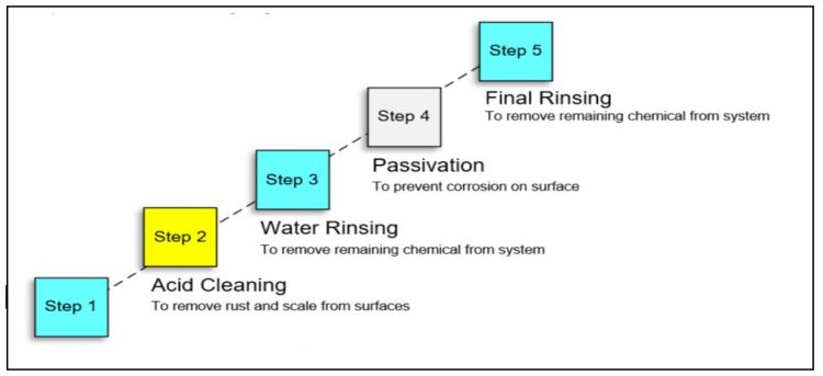 diagram proses pickling pipa