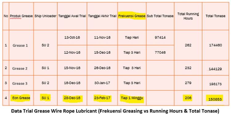 trial pelumas grease wire rope