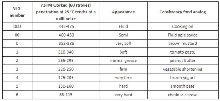 nlgi grease penetration table