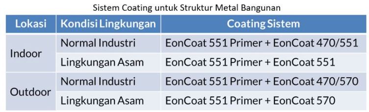 jenis coating untuk konstruksi metal bangunan