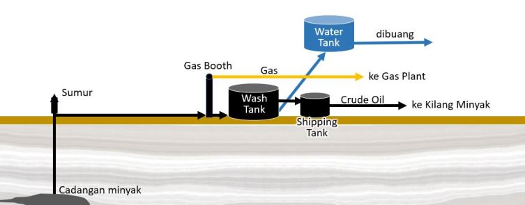 produksi minyak dan gas