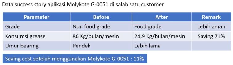 hasil performa pelumas tahan panas