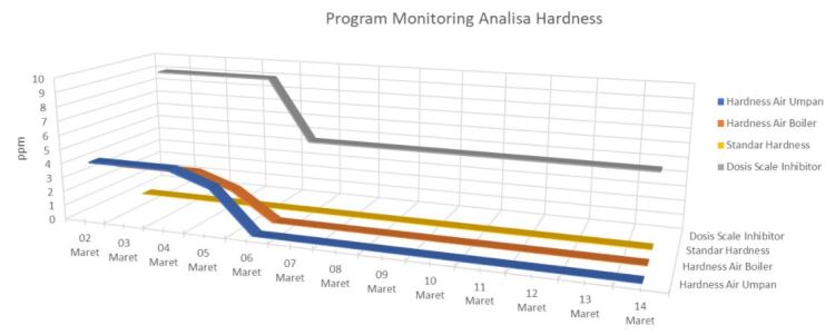 Korosi boiler dan grafik analisa