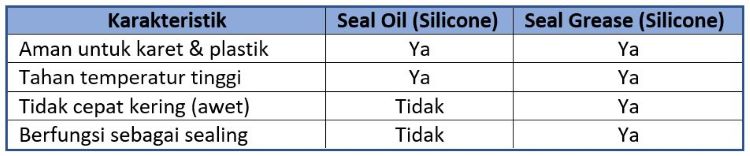 karakteristik seal oil vs seal grease