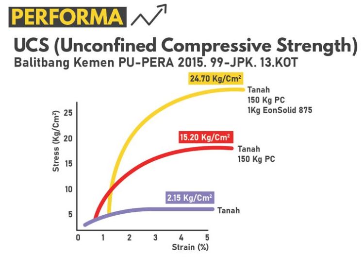 performa soil stabilization