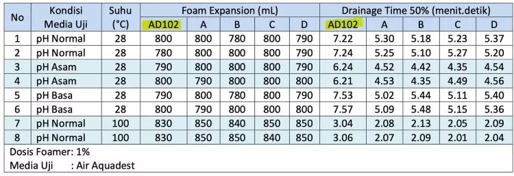 foaming agent hasil lab