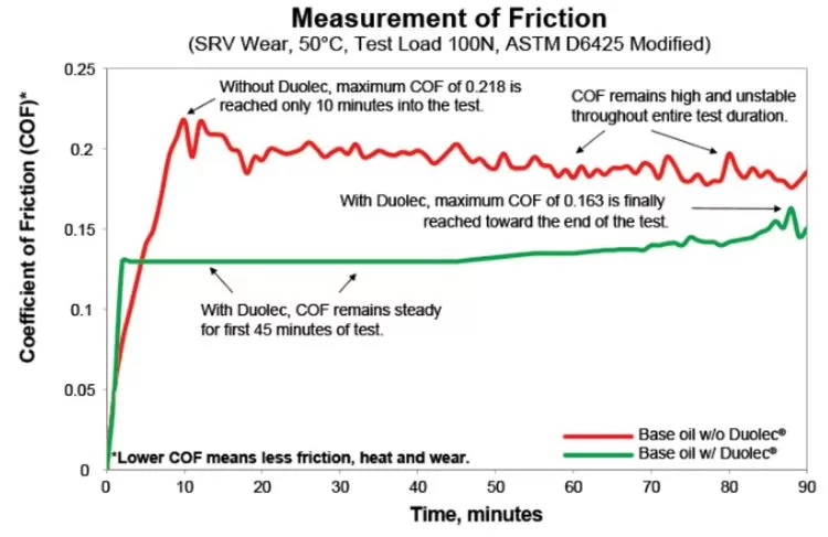 lubrication engineers friction test