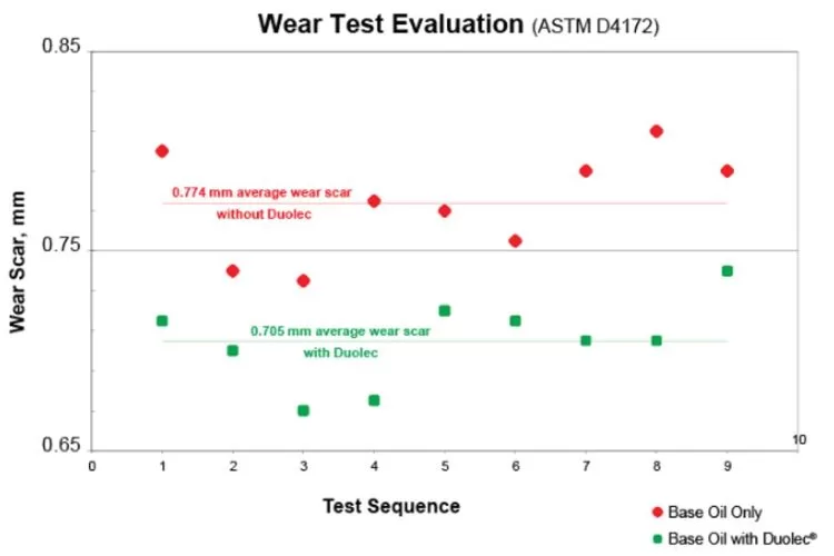 le lubricants wear test