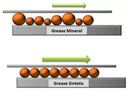 bearing grease sintesis dan mineral