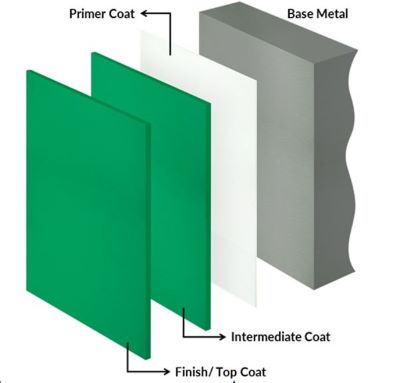 sistem coating anti korosi besi