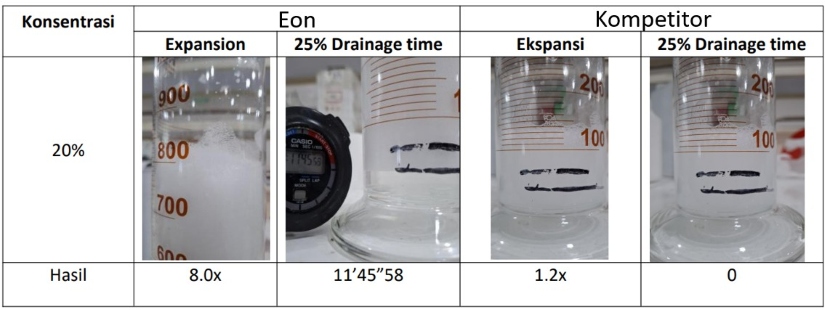Foam test cargo hold cleaning chemical
